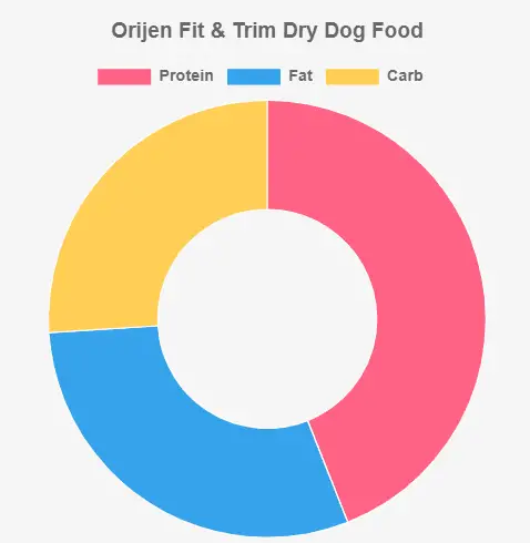 Orijen Fit and Trim Dry Dog Food