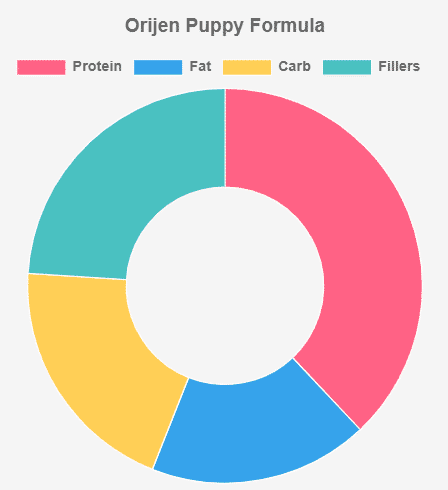 Orijen Puppy Formula