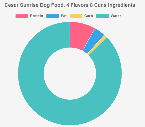 Cesar Sunrise Dog Food, 4 Flavors 8 Can Ingredients